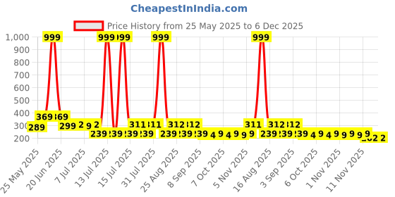 myntra.com HELLCAT Boys Printed Applique T-shirt hellcat Price History Graph from 25 May 2025 to 6 Dec 2025