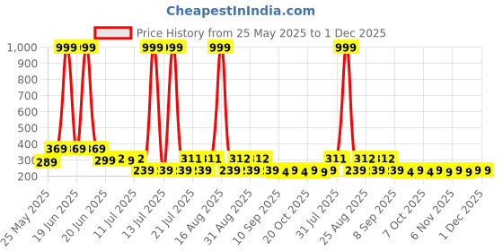 myntra.com HELLCAT Boys Printed Applique T-shirt hellcat Price History Graph from 25 May 2025 to 1 Dec 2025