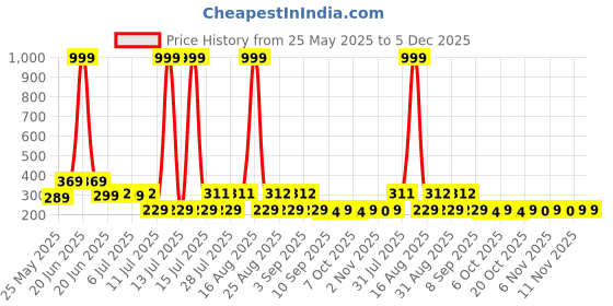 myntra.com HELLCAT Boys Printed Applique T-shirt hellcat Price History Graph from 25 May 2025 to 5 Dec 2025