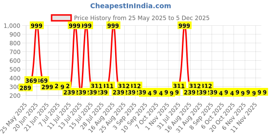 myntra.com HELLCAT Boys Printed Applique T-shirt hellcat Price History Graph from 25 May 2025 to 5 Dec 2025