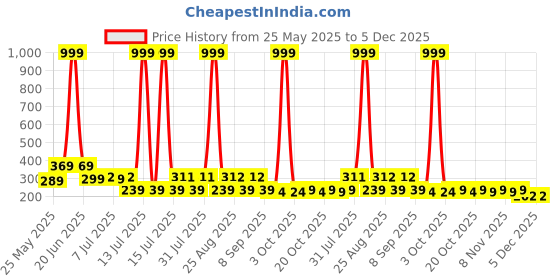 myntra.com HELLCAT Boys Printed Applique T-shirt hellcat Price History Graph from 25 May 2025 to 5 Dec 2025