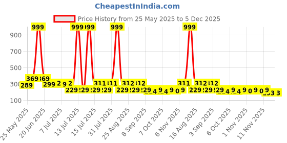 myntra.com HELLCAT Boys Printed Applique T-shirt hellcat Price History Graph from 25 May 2025 to 5 Dec 2025