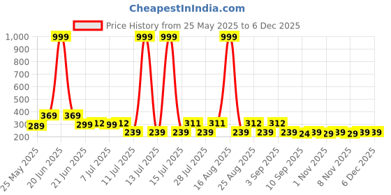 myntra.com HELLCAT Boys Printed Applique T-shirt hellcat Price History Graph from 25 May 2025 to 5 Dec 2025