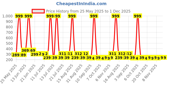 myntra.com HELLCAT Boys Printed Applique T-shirt hellcat Price History Graph from 25 May 2025 to 1 Dec 2025