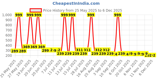 myntra.com HELLCAT Boys Printed Applique T-shirt hellcat Price History Graph from 25 May 2025 to 5 Dec 2025