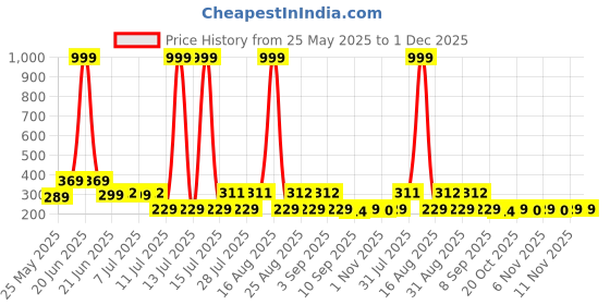 myntra.com HELLCAT Boys Printed Applique T-shirt hellcat Price History Graph from 25 May 2025 to 30 Nov 2025