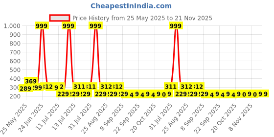 myntra.com HELLCAT Boys Printed Applique T-shirt hellcat Price History Graph from 25 May 2025 to 21 Nov 2025