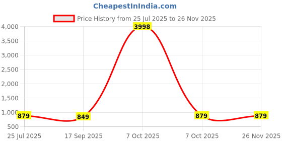 myntra.com HELLCAT Boys Printed Hooded Sweatshirt hellcat Price History Graph from 25 Jul 2025 to 25 Nov 2025