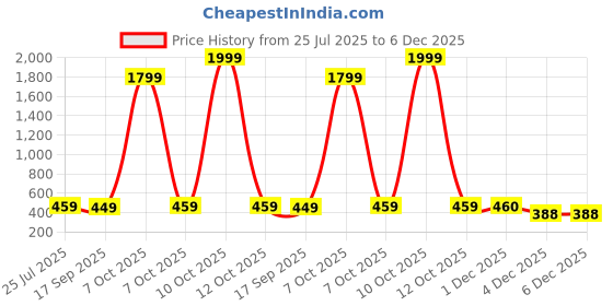 myntra.com HELLCAT Boys Printed Hooded Sweatshirt hellcat Price History Graph from 25 Jul 2025 to 4 Dec 2025