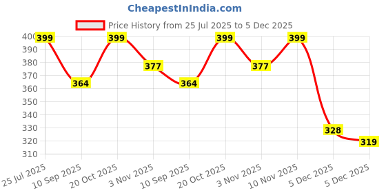 myntra.com HELLCAT Boys Printed Hooded Sweatshirt hellcat Price History Graph from 25 Jul 2025 to 5 Dec 2025