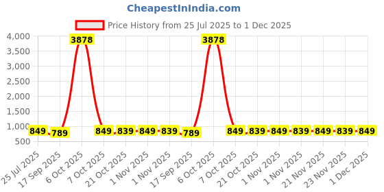 myntra.com HELLCAT Boys Printed Hooded Sweatshirt hellcat Price History Graph from 25 Jul 2025 to 30 Nov 2025