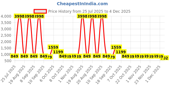 myntra.com HELLCAT Boys Printed Hooded Sweatshirt hellcat Price History Graph from 25 Jul 2025 to 4 Dec 2025