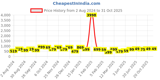 myntra.com HELLCAT Boys Printed Hooded Sweatshirt With Joggers hellcat Price History Graph from 2 Aug 2024 to 31 Oct 2025