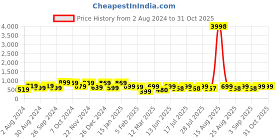 myntra.com HELLCAT Boys Printed Hooded Sweatshirt With Joggers hellcat Price History Graph from 2 Aug 2024 to 30 Oct 2025