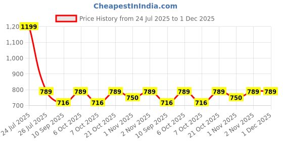 myntra.com HELLCAT Boys Printed Hooded Sweatshirt With Trousers hellcat Price History Graph from 24 Jul 2025 to 1 Dec 2025