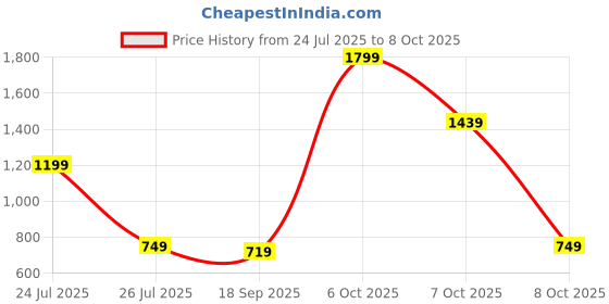 myntra.com HELLCAT Boys Printed Hooded Sweatshirt With Trousers hellcat Price History Graph from 24 Jul 2025 to 4 Oct 2025
