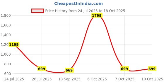 myntra.com HELLCAT Boys Printed Hooded Sweatshirt With Trousers hellcat Price History Graph from 24 Jul 2025 to 18 Oct 2025