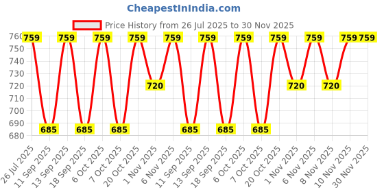 myntra.com HELLCAT Boys Printed Hooded Sweatshirt With Trousers hellcat Price History Graph from 26 Jul 2025 to 30 Nov 2025