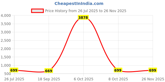 myntra.com HELLCAT Boys Printed Hooded Sweatshirt With Trousers hellcat Price History Graph from 26 Jul 2025 to 25 Nov 2025