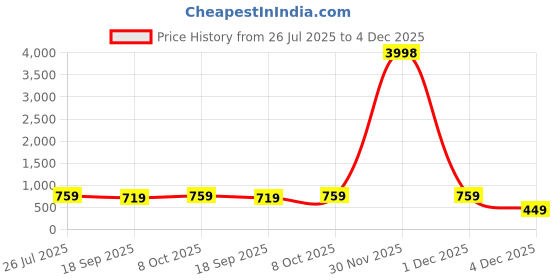myntra.com HELLCAT Boys Printed Hooded Sweatshirt With Trousers hellcat Price History Graph from 26 Jul 2025 to 4 Dec 2025