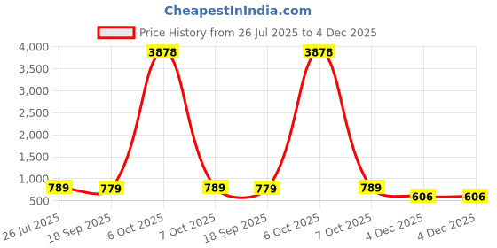 myntra.com HELLCAT Boys Printed Hooded Sweatshirt With Trousers hellcat Price History Graph from 26 Jul 2025 to 4 Dec 2025