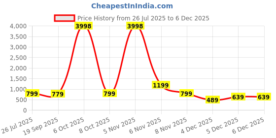 myntra.com HELLCAT Boys Printed Hooded Sweatshirt With Trousers hellcat Price History Graph from 26 Jul 2025 to 4 Dec 2025
