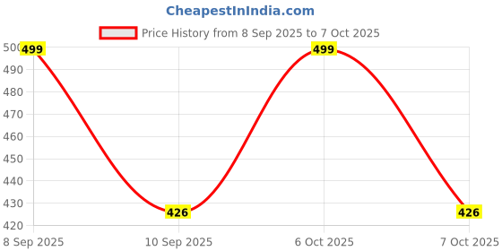 myntra.com HELLCAT Boys Printed Long Sleeves Sweatshirt With Jogger hellcat Price History Graph from 8 Sep 2025 to 4 Oct 2025