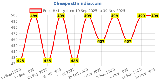 myntra.com HELLCAT Boys Printed Long Sleeves Sweatshirt With Jogger hellcat Price History Graph from 10 Sep 2025 to 29 Nov 2025