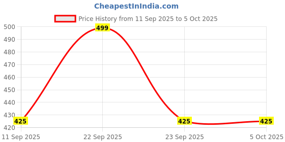myntra.com HELLCAT Boys Printed Long Sleeves Sweatshirt With Jogger hellcat Price History Graph from 11 Sep 2025 to 4 Oct 2025