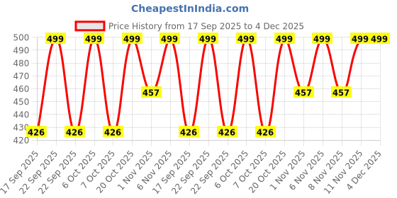 myntra.com HELLCAT Boys Printed Long Sleeves Sweatshirt With Jogger hellcat Price History Graph from 17 Sep 2025 to 4 Dec 2025