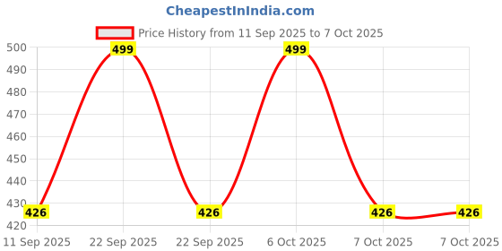 myntra.com HELLCAT Boys Printed Long Sleeves Sweatshirt With Jogger hellcat Price History Graph from 11 Sep 2025 to 7 Oct 2025