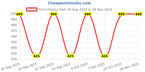 myntra.com HELLCAT Boys Printed Long Sleeves Sweatshirt With Trouser hellcat Price History Graph from 30 Aug 2025 to 25 Nov 2025