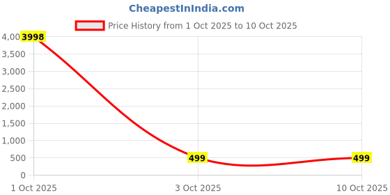 myntra.com HELLCAT Boys Printed Long Sleeves Sweatshirt With Trouser hellcat Price History Graph from 1 Oct 2025 to 8 Oct 2025