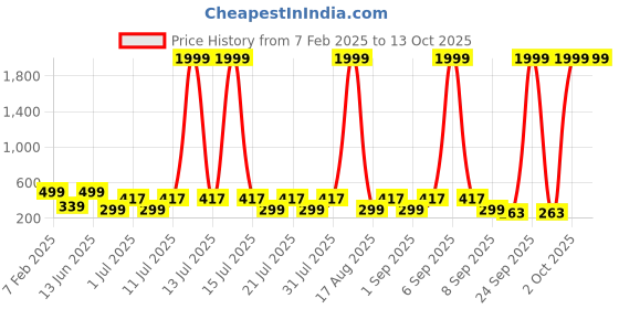 myntra.com HELLCAT Boys Printed Pockets T-shirt hellcat Price History Graph from 7 Feb 2025 to 13 Oct 2025