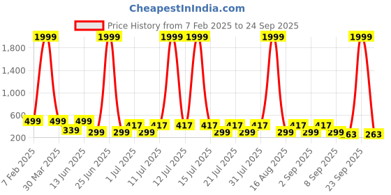 myntra.com HELLCAT Boys Printed Pockets T-shirt hellcat Price History Graph from 7 Feb 2025 to 24 Sep 2025