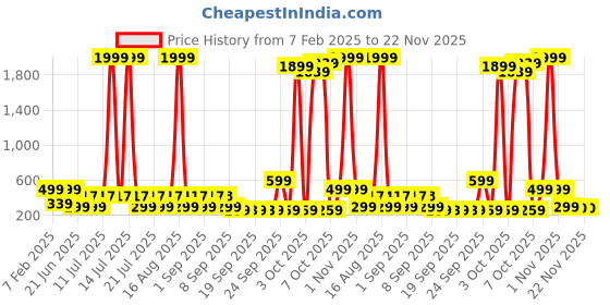 myntra.com HELLCAT Boys Printed Pockets T-shirt hellcat Price History Graph from 7 Feb 2025 to 22 Nov 2025