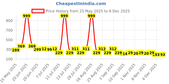 myntra.com HELLCAT Boys Printed Pockets T-shirt hellcat Price History Graph from 25 May 2025 to 5 Dec 2025