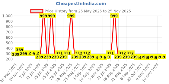 myntra.com HELLCAT Boys Printed Pockets T-shirt hellcat Price History Graph from 25 May 2025 to 24 Nov 2025