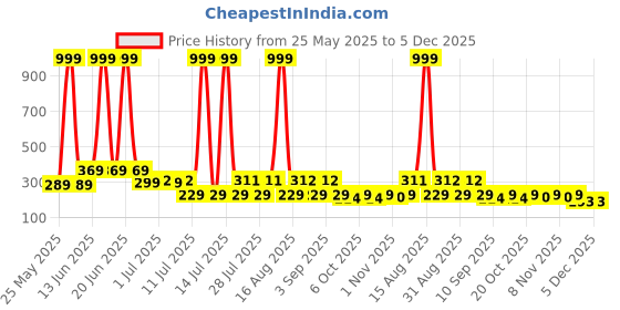 myntra.com HELLCAT Boys Printed Pockets T-shirt hellcat Price History Graph from 25 May 2025 to 5 Dec 2025