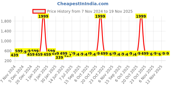 myntra.com HELLCAT Boys Printed Pullover Sweatshirt hellcat Price History Graph from 7 Nov 2024 to 19 Nov 2025