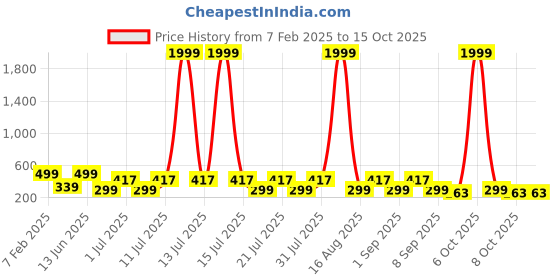myntra.com HELLCAT Boys Printed Raw Edge T-shirt hellcat Price History Graph from 7 Feb 2025 to 15 Oct 2025