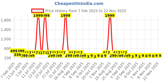 myntra.com HELLCAT Boys Printed Raw Edge T-shirt hellcat Price History Graph from 7 Feb 2025 to 22 Nov 2025