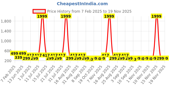 myntra.com HELLCAT Boys Printed Raw Edge T-shirt hellcat Price History Graph from 7 Feb 2025 to 19 Nov 2025