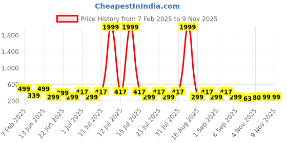 myntra.com HELLCAT Boys Printed Raw Edge T-shirt hellcat Price History Graph from 7 Feb 2025 to 8 Nov 2025