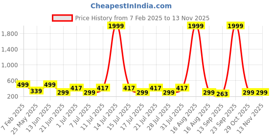 myntra.com HELLCAT Boys Printed Raw Edge T-shirt hellcat Price History Graph from 7 Feb 2025 to 12 Nov 2025