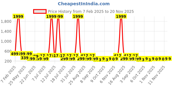 myntra.com HELLCAT Boys Printed Raw Edge T-shirt hellcat Price History Graph from 7 Feb 2025 to 20 Nov 2025