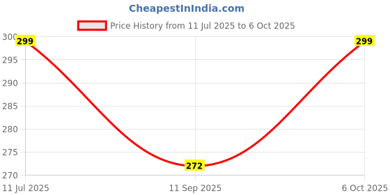 myntra.com HELLCAT Boys Printed Round Neck T-Shirt With Shorts hellcat Price History Graph from 11 Jul 2025 to 6 Oct 2025