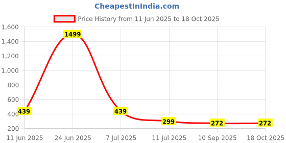 myntra.com HELLCAT Boys Printed Short Sleeves T-shirt With Shorts hellcat Price History Graph from 11 Jun 2025 to 18 Oct 2025