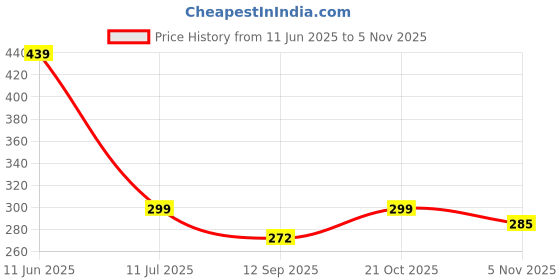 myntra.com HELLCAT Boys Printed Short Sleeves T-shirt With Shorts hellcat Price History Graph from 11 Jun 2025 to 3 Nov 2025