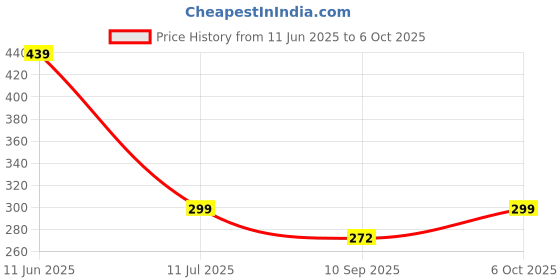 myntra.com HELLCAT Boys Printed Short Sleeves T-shirt With Shorts hellcat Price History Graph from 11 Jun 2025 to 6 Oct 2025